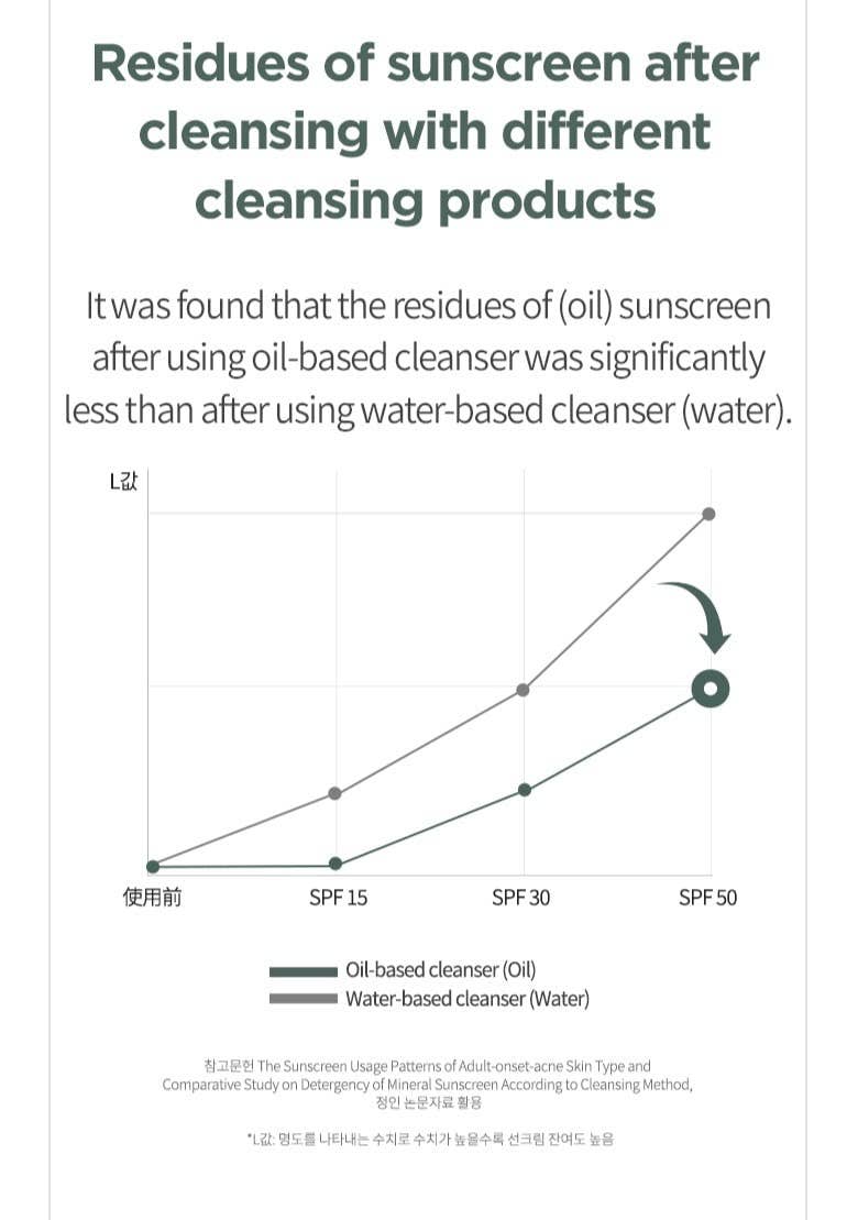 Heartleaf Pore Control Cleansing Oil 200ml