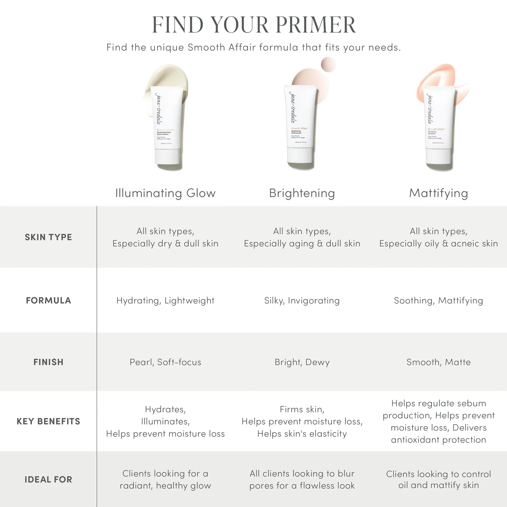 Juice Beauty Smooth Affair Illuminating Glow Face Primer comparison chart highlighting skin types, formula, finish, key benefits, and ideal use for radiant, hydrated skin.