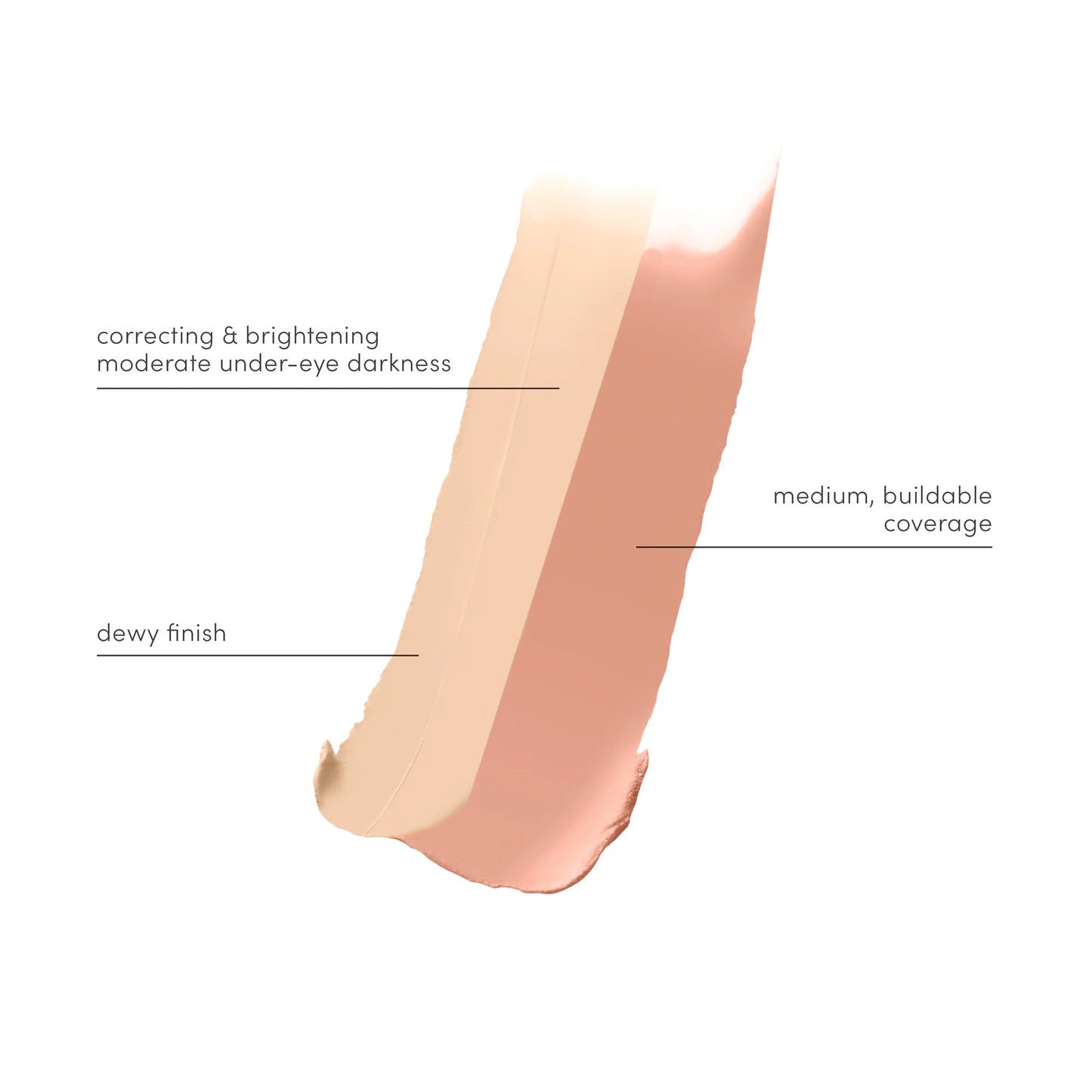 Circle\Delete® Concealer close-up showing two shades with benefits: correcting under-eye darkness, dewy finish, medium coverage. Ideal for spot correction and brightening.